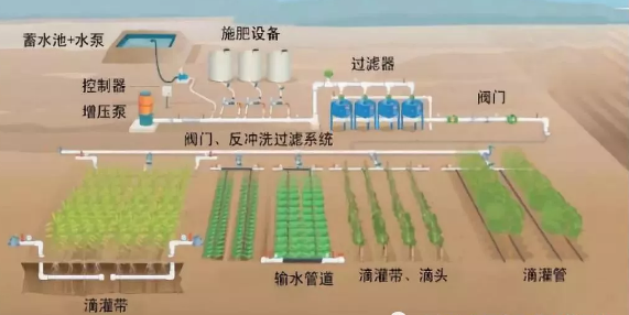 水肥一體化不止是節水、節肥！還有這功效！